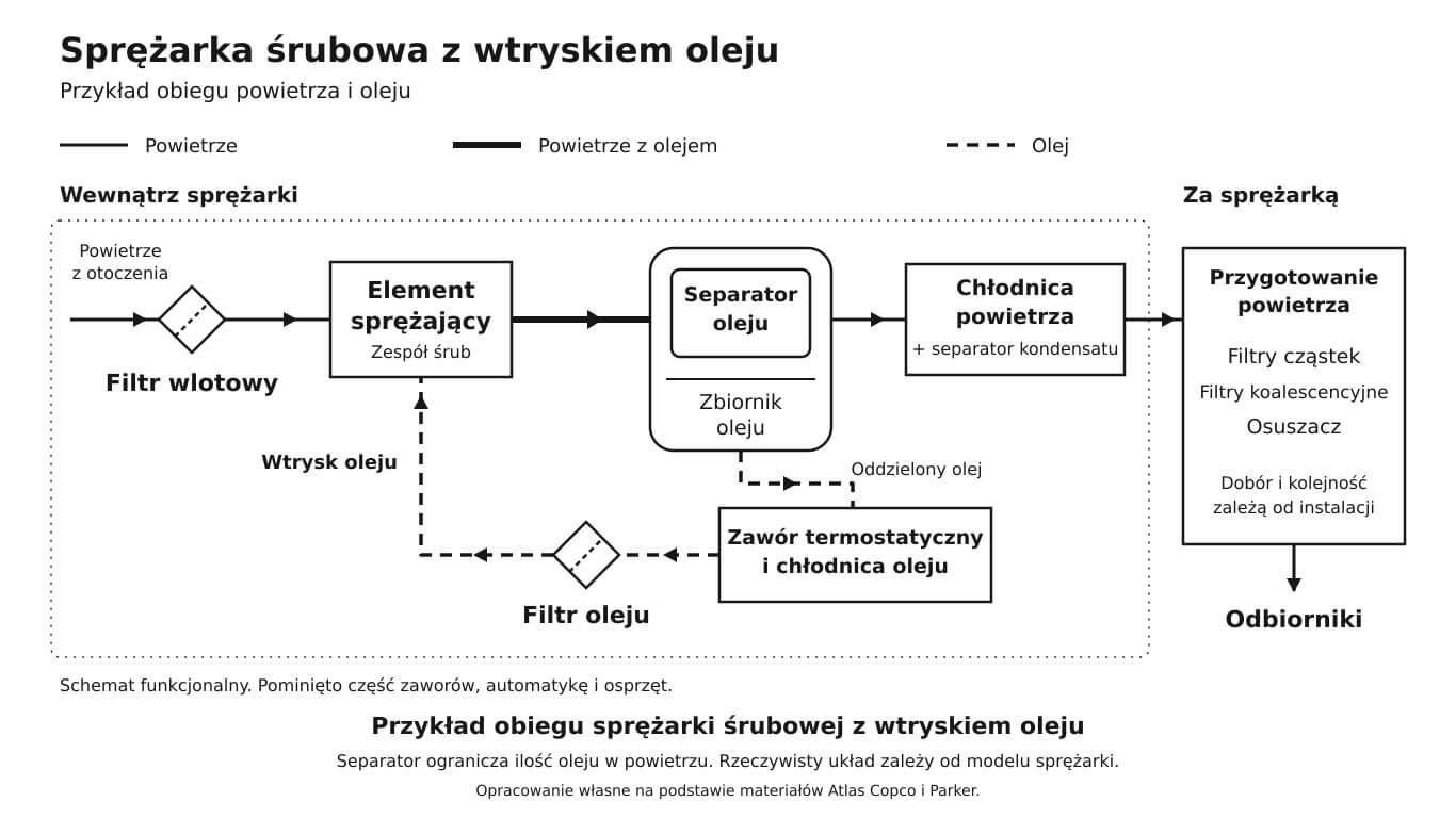 Przykład obiegu sprężarki śrubowej z wtryskiem oleju