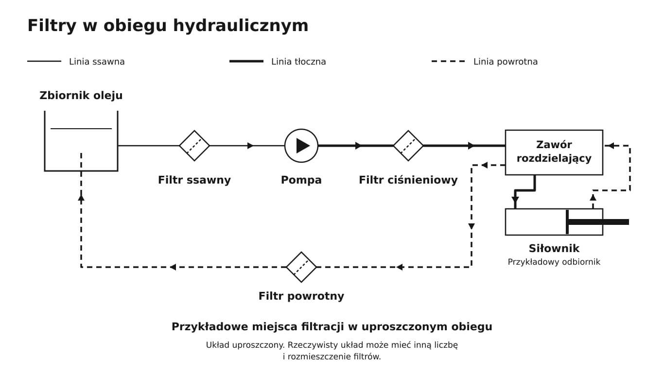 Przykładowe miejsca filtracji w uproszczonym obiegu